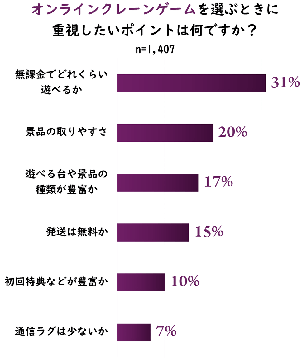 オンラインクレーンゲームを選ぶときに重視したいポイントは？ アンケート結果画像